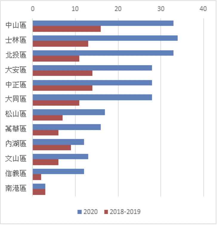 台北市危老核准件數統計: